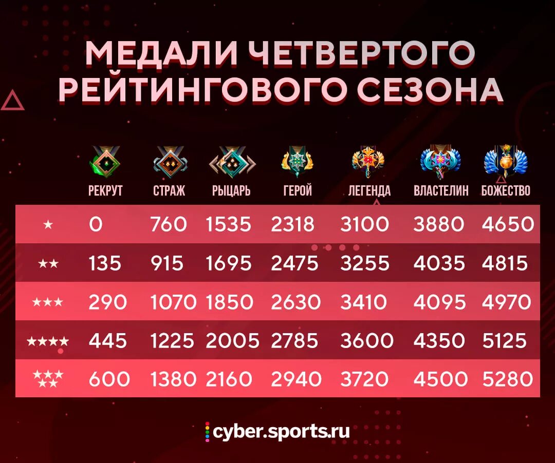 Ranking rating. Таблица званий и ММР дота 2. Звания дота 2 в ММР. Рейтинговая таблица рангов дота 2. Dota 2 ММР по рангам.