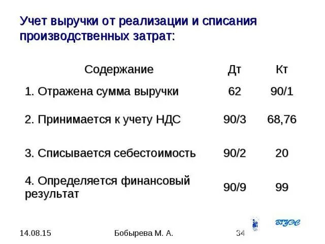 Учет доходов от реализации