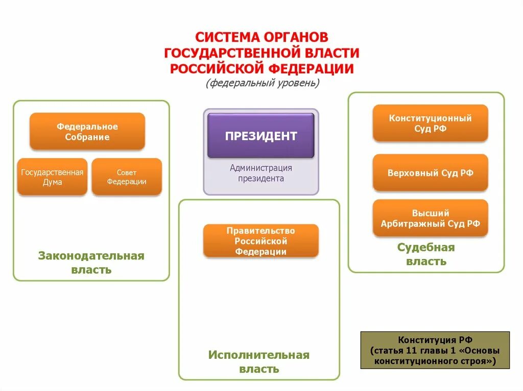 Субъекты российской федерации уровни власти. Уровни власти в РФ схема. Система органов гос власти на федеральном уровне. Структура органов власти на федеральном уровне. Структура органов государственной власти в РФ (федеральный уровень)..