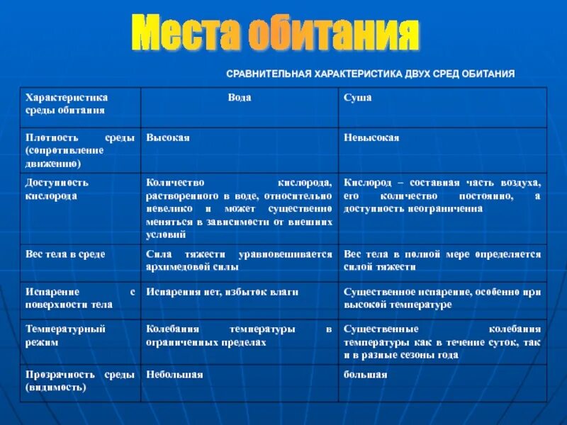 Среда обитания образ жизни. Характеристика сред обитания. Сравнительная характеристика сред обитания. Характеристика сред обитания таблица. Среда обитания и местообитания.