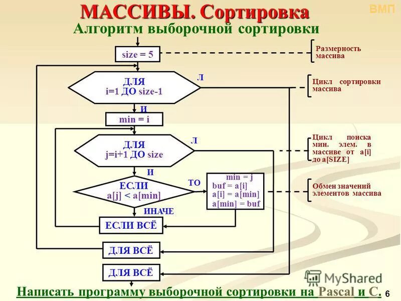 Алгоритм поиска элементов массива. Алгоритм сортировки массива блок схема. Блок схема алгоритма упорядочивания массива. Алгоритм задания массива блок-схема. Блок схема сортировки одномерного массива.