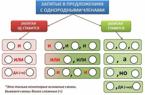 Составь предложение с 3 запятыми