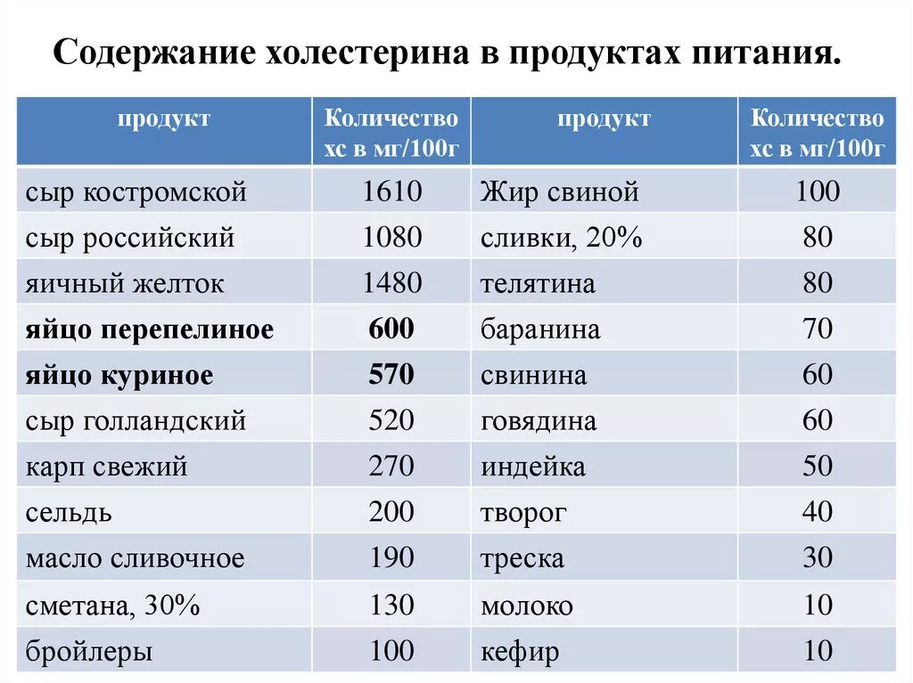 Содержится огромное количество. Количество холестерина в продуктах таблица. Продуктов с высоким содержанием холестерина. Продукты с большим содержанием холестерина плохого таблица. Список продуктов с высоким содержанием холестерина.