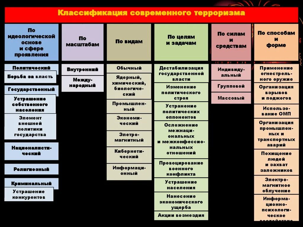 Классификация современного терроризма. По какому количеству признаков происходит классификация терроризма?. Классификация терроризма по целям. Классификация современного терроризма по видам.