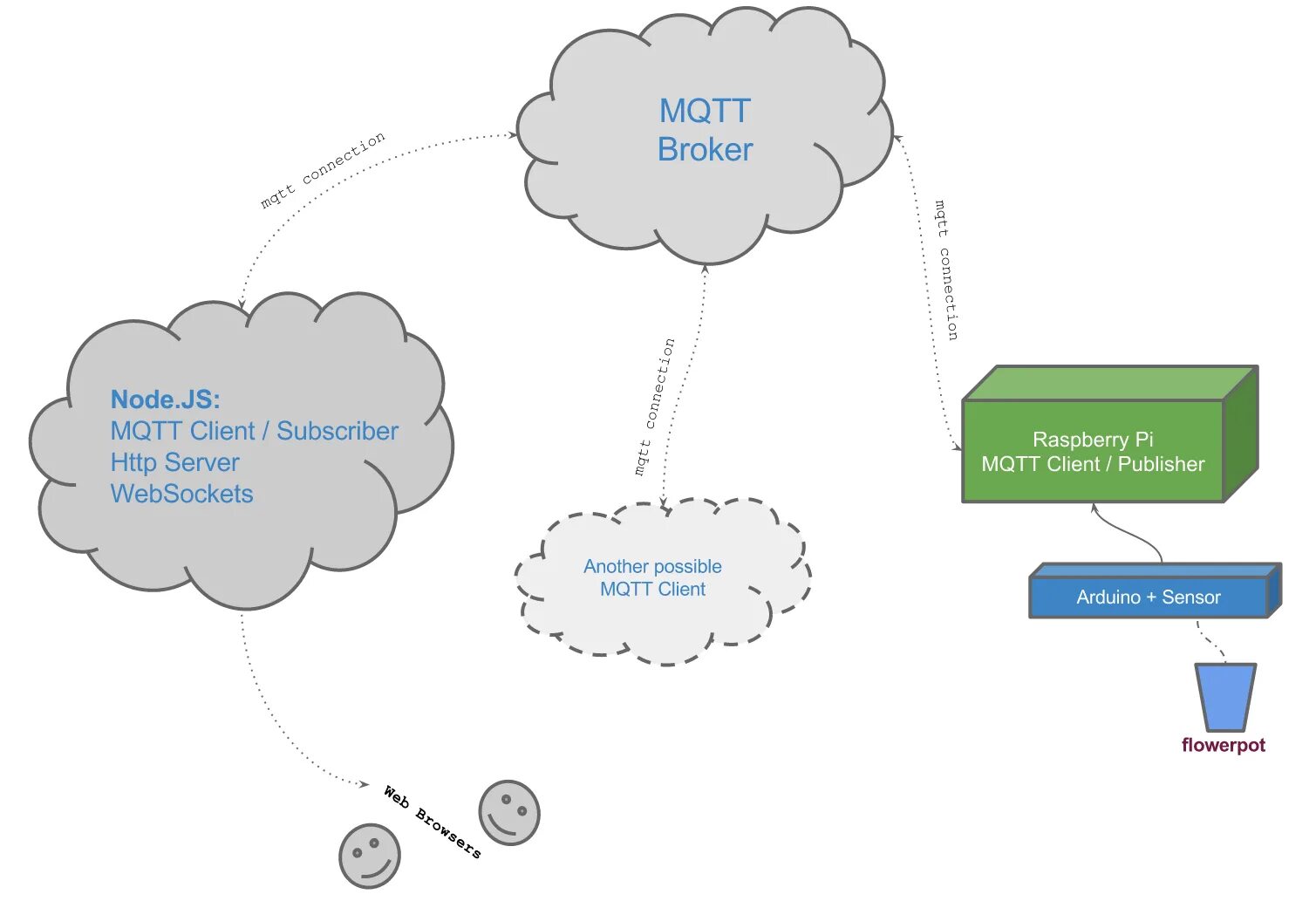 Mqtt client. MQTT для чайников. Архитектура MQTT. MQTT сервер. MQTT схема.