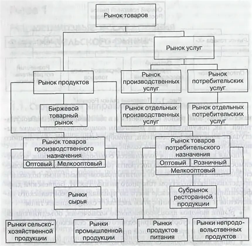 Сравнительная таблица рыночных структур. Таблица рынок товара. Таблица рынок товара. Таблица рынок товара. Типы рыночных структур.