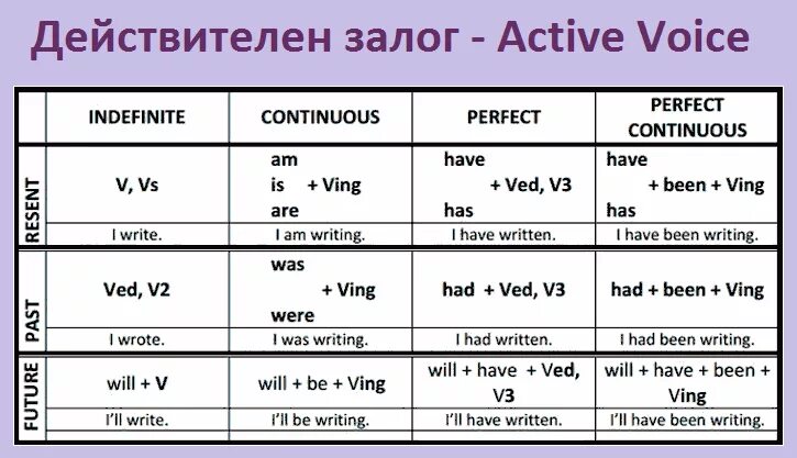 Правильная форма глагола в страдательном залоге. Таблица времен Active Voice. Active Voice таблица с примерами. Времена активного залога в английском языке таблица. Таблица времен английского языка Active.