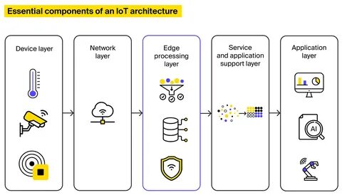 Device layer