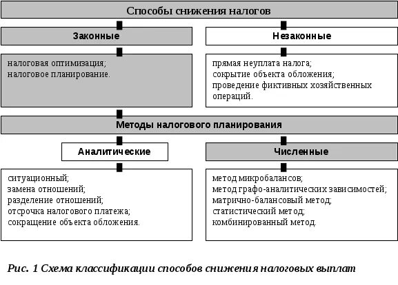 Оптимизация налогообложения схемы. Схема по оптимизации налогообложения. Методы оптимизации налогообложения. Способы снижения налоговых обязательств. Снижение налогов пример