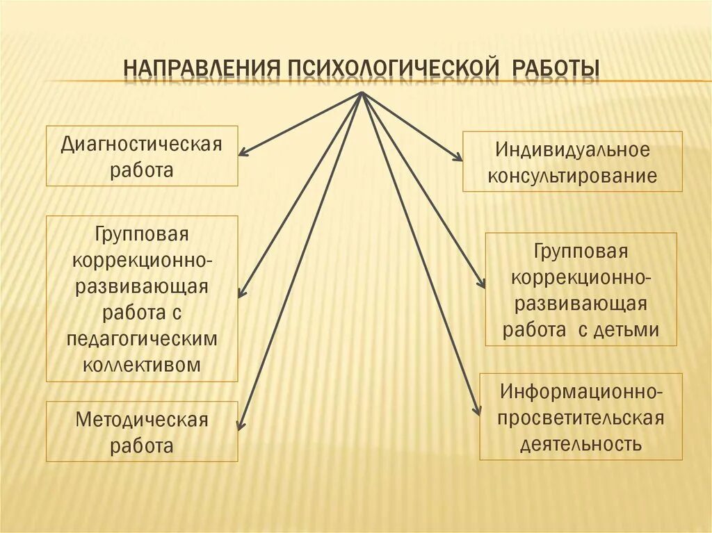 3 психологические направления. Направления психологической работы. Основные направления психологической работы. Основные направления работы психологии. Направления работы психолога.