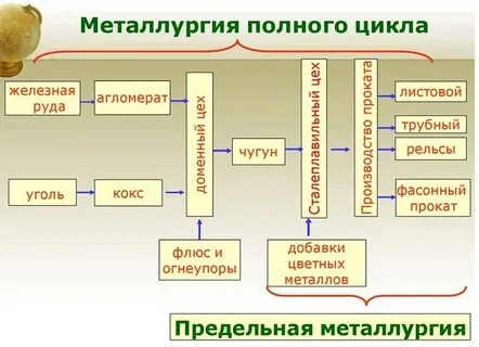 Стадии производства цветной металлургии