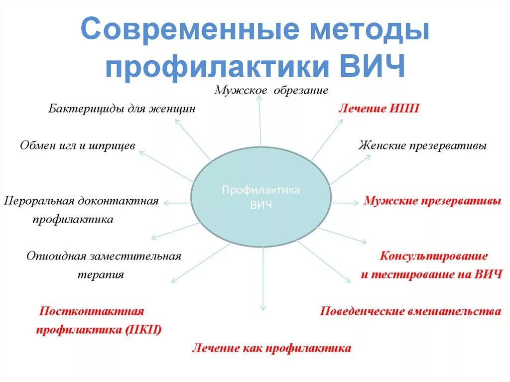 Вич меры профилактики и лечение. Методы профилактики ВИЧ инфекции. Современные методы профилактики ВИЧ инфекции. Метод профилактики заражения СПИДОМ. Профилактика заболевания ВИЧ.