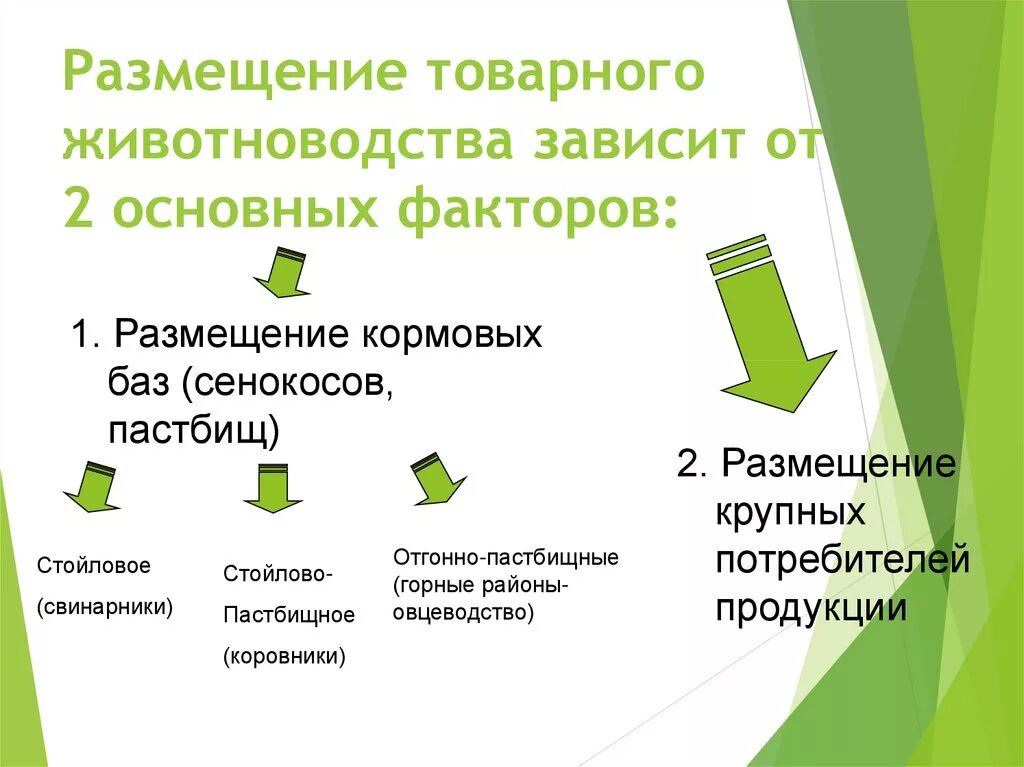 Факторы размещения растениеводства. Факторы размещения животноводства. Размещение товарного животноводства зависит от. Факторы размещения растениеводства и животноводства. Факторы размещения баз