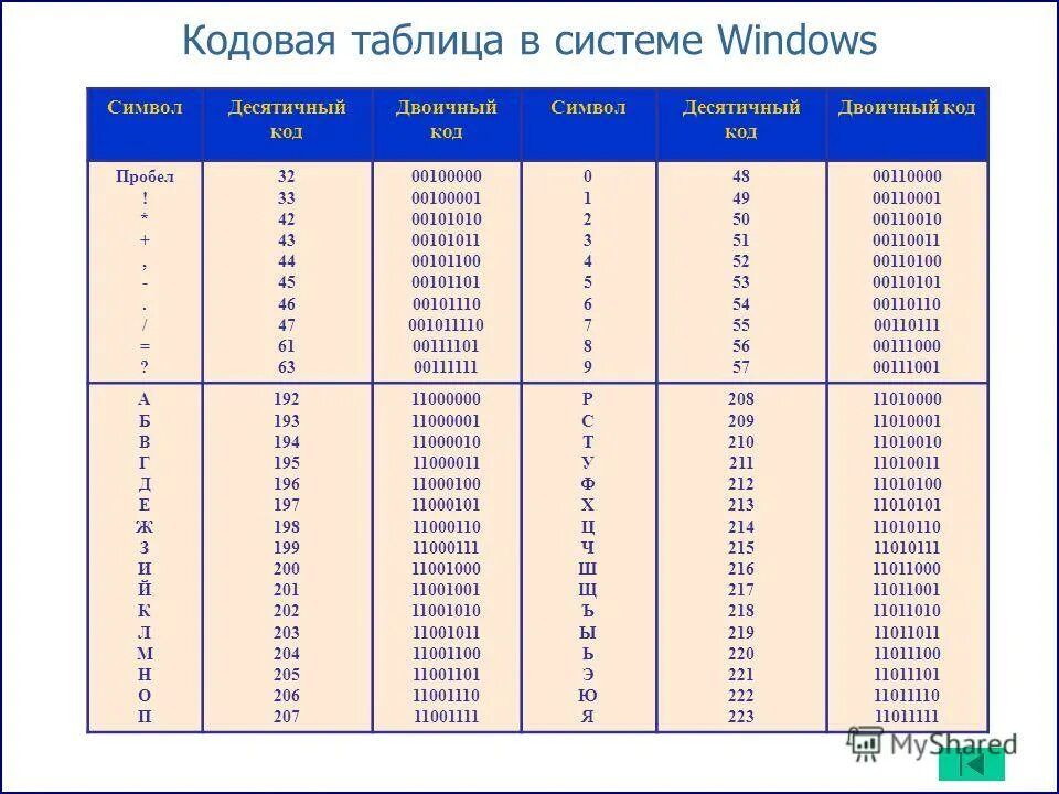 Код 42 1. Windows 1251 таблица двоичный код. Кодовая таблица символ десятичный код двоичный код. Кодовая система Windows. Кодовая таблица в системе Windows.