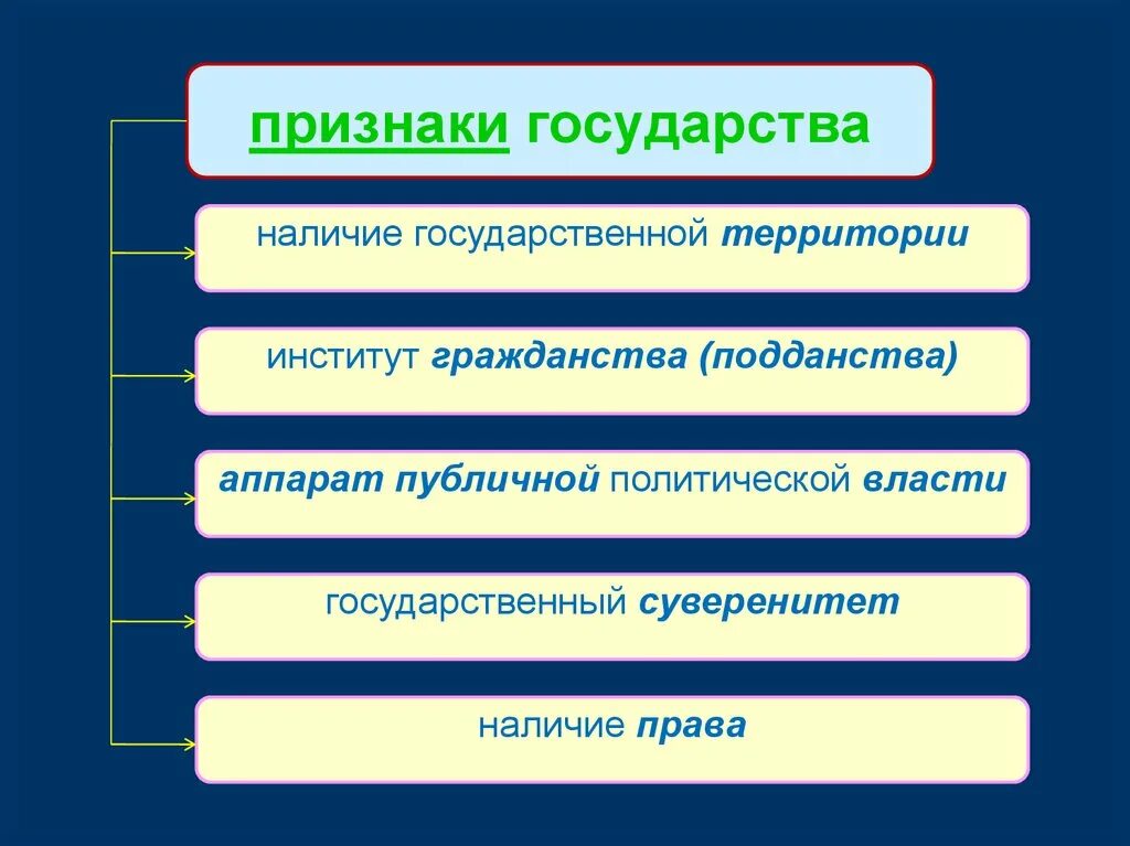 2 что является признаком государства любого типа. Признаки гос ва. Признаки государства РФ.