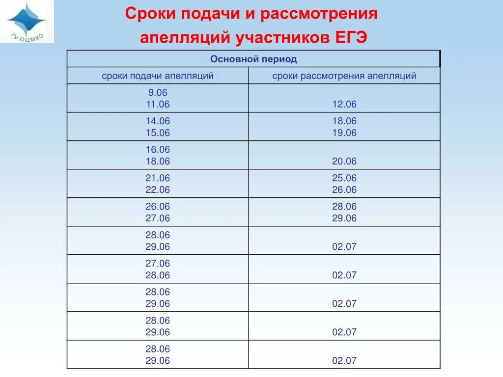 Сроки подачи апелляции ЕГЭ. Срок рассмотрения апелляции ЕГЭ. Статистика апелляций ЕГЭ. Сроки подачи апелляции ЕГЭ 2022.