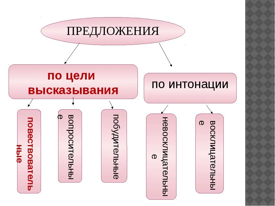 Предложения по теме высказывания и интонации. Как понять какое предложение по цели высказывания. предложения по цели высказывания и интонации. виды предложений по цели высказывания и по интонации. предложения по цели выск.