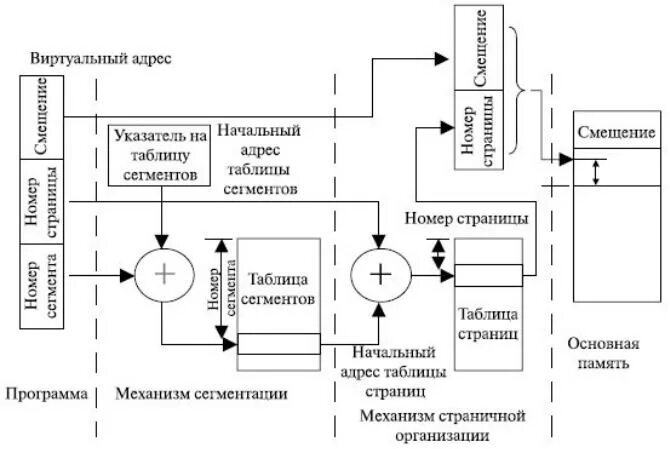 Методы реализации виртуальной памяти. Сегментно-страничная организация памяти. схема страничной организации виртуальной памяти. сегментная организация виртуальной памяти. 2. сегментная организация виртуальной памяти.