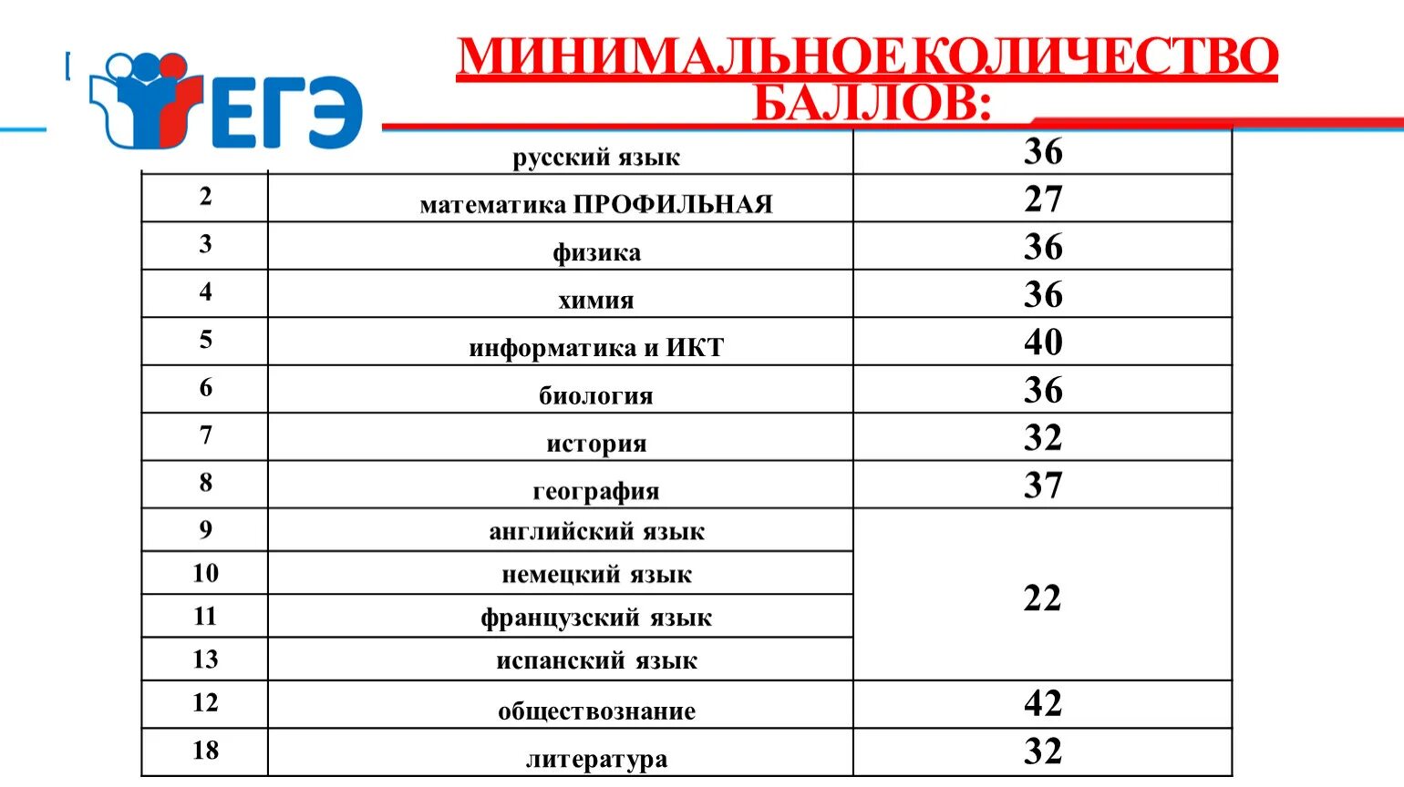 Минимальный балл по математике. Средний балл ОГЭ по математике. Профильная математика баллы. Профильная математика минимальный балл. Куда можно поступить с информатикой и математикой