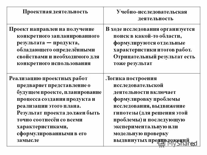 Целью проекта является получение конкретного запланированного результата. Проект работа направленная на решение. Различия проектной и исследовательской деятельности. Целью проекта является получение конкретного запланированного результата. Целью проекта является получение конкретного запланированного результата.