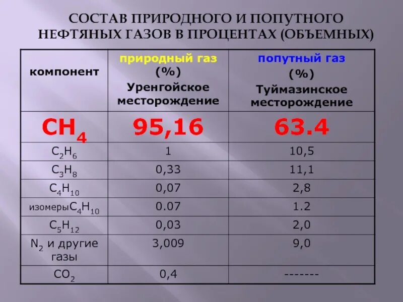 Состав смеси природного газа. Состав природного газа в процентах. Состав приролногогаза. Состав природного газа диаграмма. Сосьавприродного газа;.