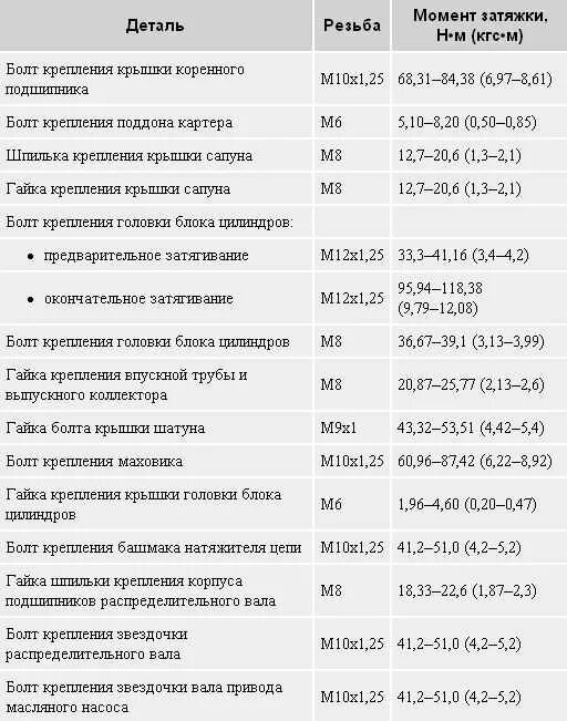 Момент затяжки вкладышей ваз. Момент затяжки коренных вкладышей ВАЗ 21213. Момент затяжки коренных вкладышей ВАЗ 2107 карбюратор. Момент затяжки коренных вкладышей ВАЗ-21213 Нива. Момент затяжки коренных ВАЗ 2106.