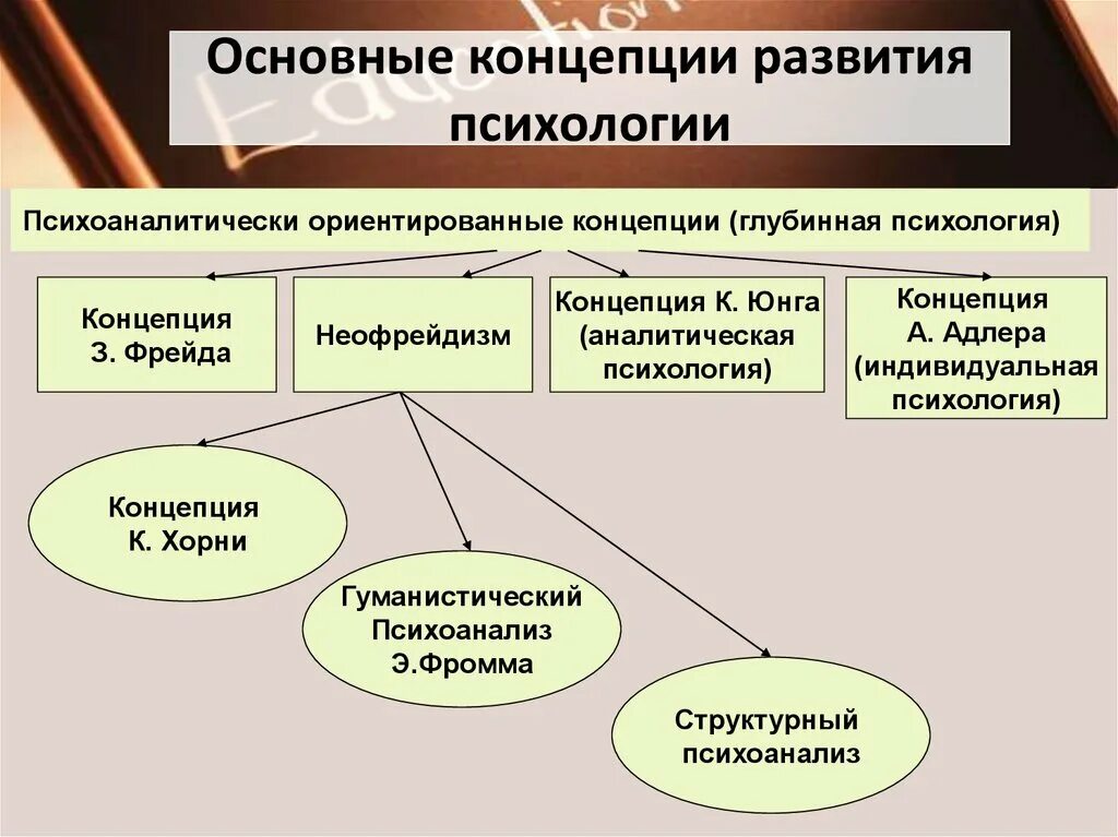 Психологические концепции. Современные психологические концепции. Основные концепции психологии. Теоретические концепции в психологии. Современные психологические направления