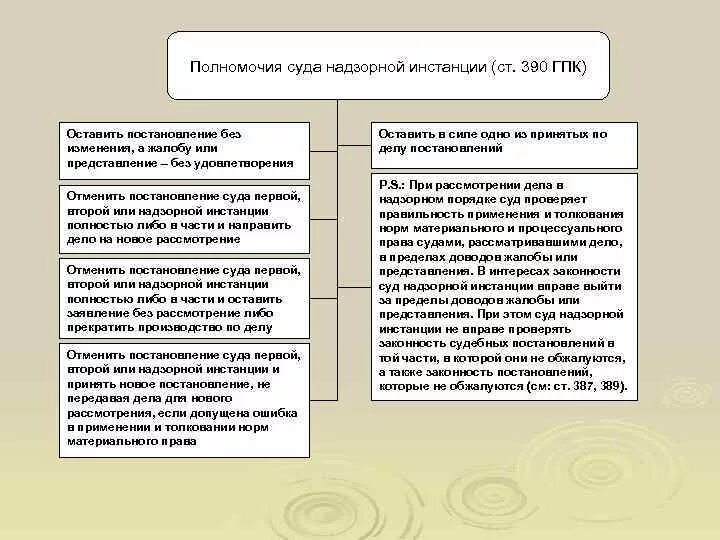 Полномочия суда кассационной инстанции ГПК таблица. Схема полномочия суда кассационной инстанции. Полномочия суда апелляционной инстанции схема. Полномочия суда кассационной инстанции таблица. Полномочия апелляционного суда апк