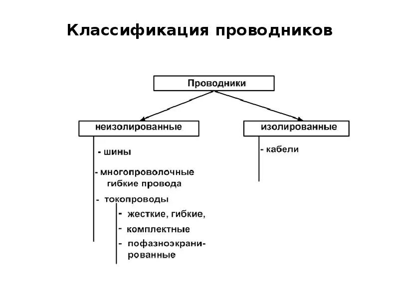 Классификация проводников. Классификация проводниковых материалов. Классификация электрооборудо. Классификация электрических проводок.