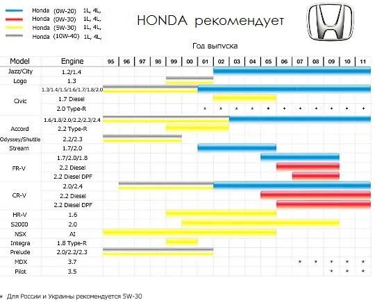 Какое масло хонда цивик 4д. Допуски моторных масел Honda Civic ek3. Допуск моторного масла Honda Civic 4d. Допуски масла Хонда Цивик 4д 1.8. Допуски на моторное масло Хонда Цивик 4д 2008.