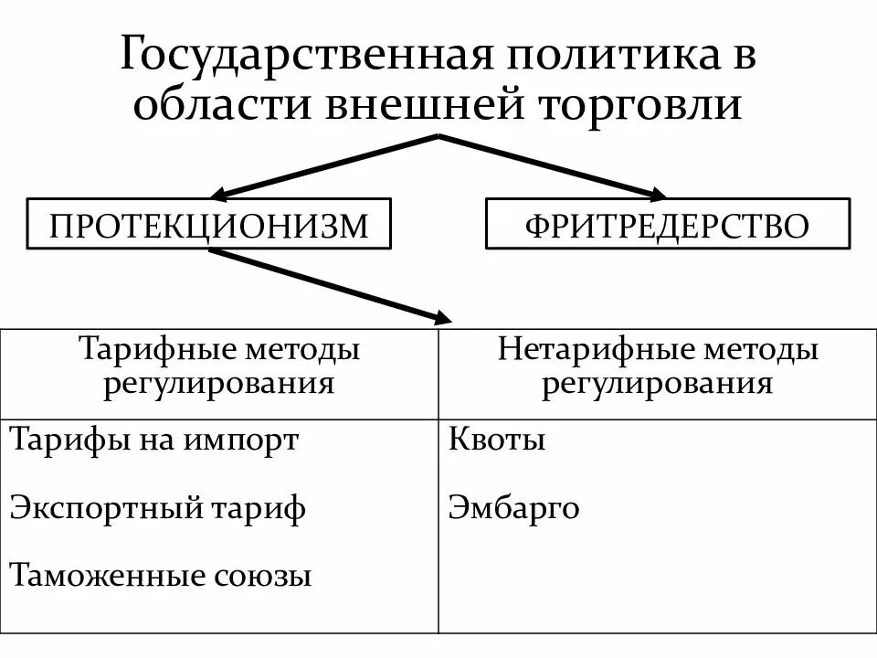 Государственная политика во внешней торговле. Основные направления внешней торговой политики государств. Гос политика в области внешней торговли. Политика государства в области внешней торговли. Направления торговли