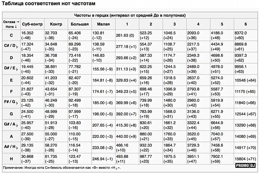 Таблица частоты звуковых нот. Таблица частот нот фортепиано. Частота звука в Герцах таблица. Частота нот в Герцах таблица. Мгц сколько гц