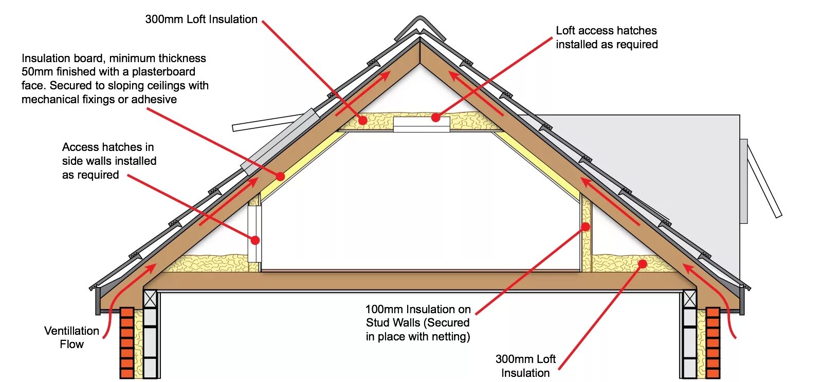 Insulation перевод. Технология утепления крыши. Insulation Roof Type. Loft Insulation. Пик утепление кровли.