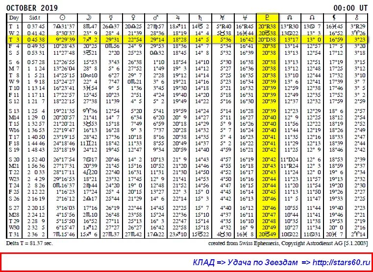 19 51 43. Таблица солнечных эфемерид. Астрологические таблицы эфемериды. Эфемерида 1999. Эфемериды планет таблица.