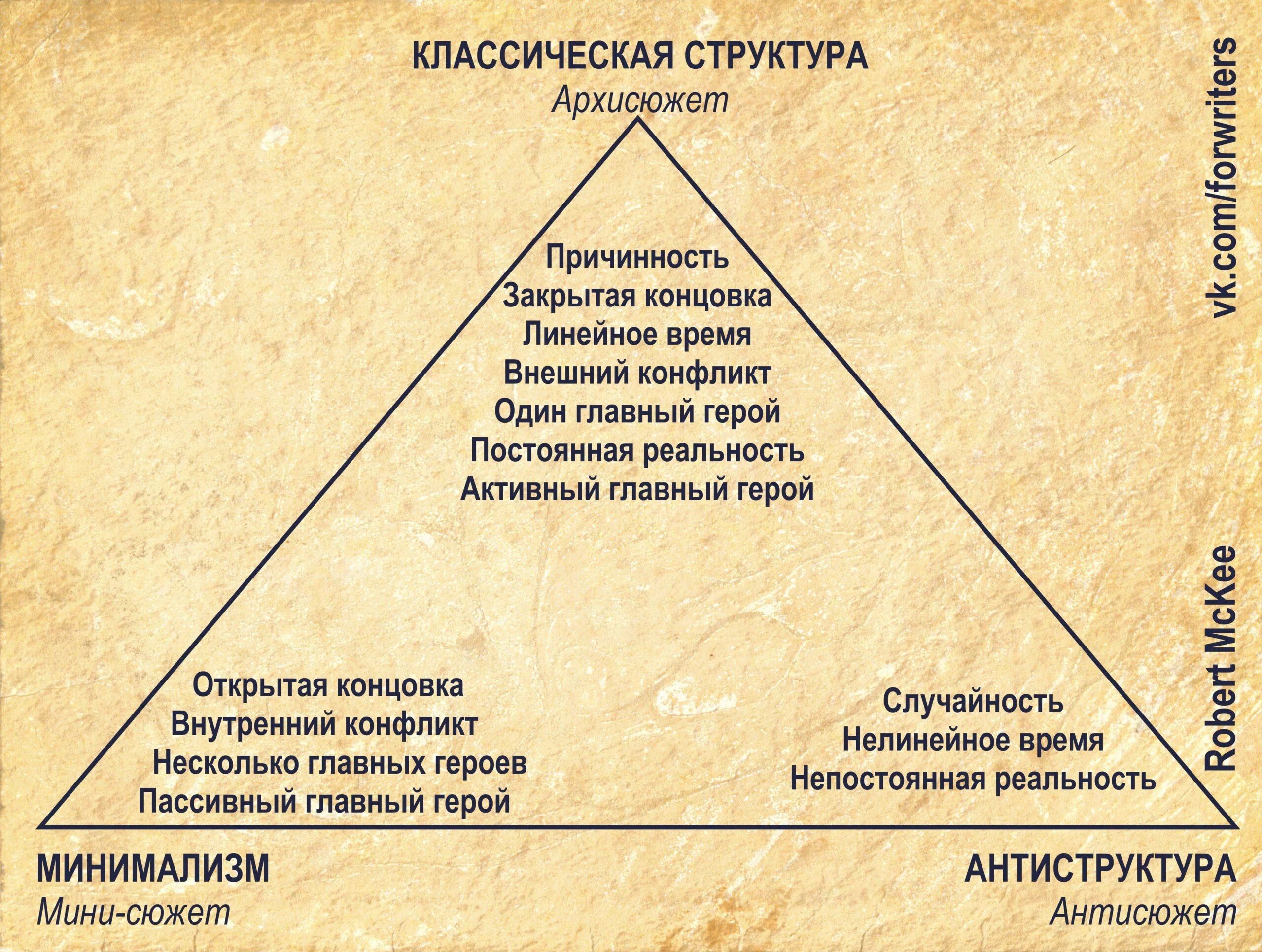 Наивысшая точка в литературном произведении. Структура произведения. Структура литературного произведения. Структура произведения в литературе. Схема написания книги.