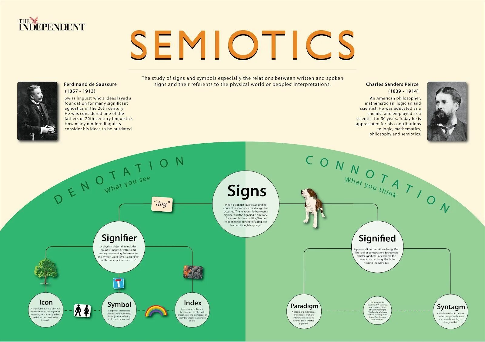 Семиотика инфографика. Semiotics and signs. Семиотика знаки. Семиотика иллюстрация. 33 3 3 индекс