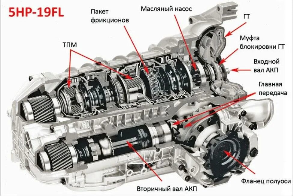 Схема АКПП 5hp19 Ауди а6 с5. Схема автоматической коробки передач. Автоматическая коробка передач схема устройства. Коробка 5hp19 разрезе.