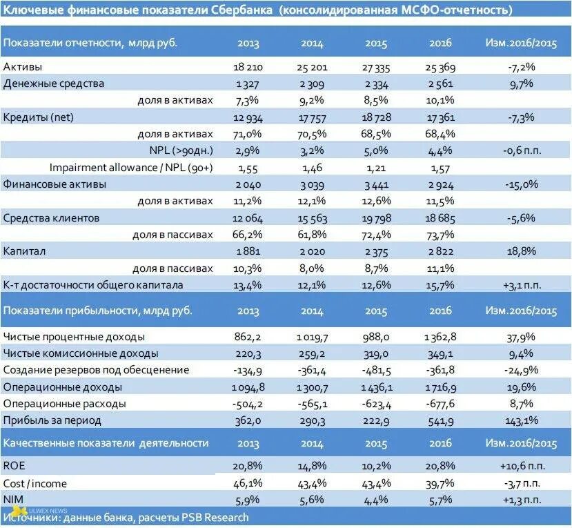 Динамика финансовых показателей ПАО Сбербанк. Финансовая отчетность предприятия таблица. Основные финансовые показатели. Финансовые и экономические показатели деятельности банка. Финансирование кредитных банках