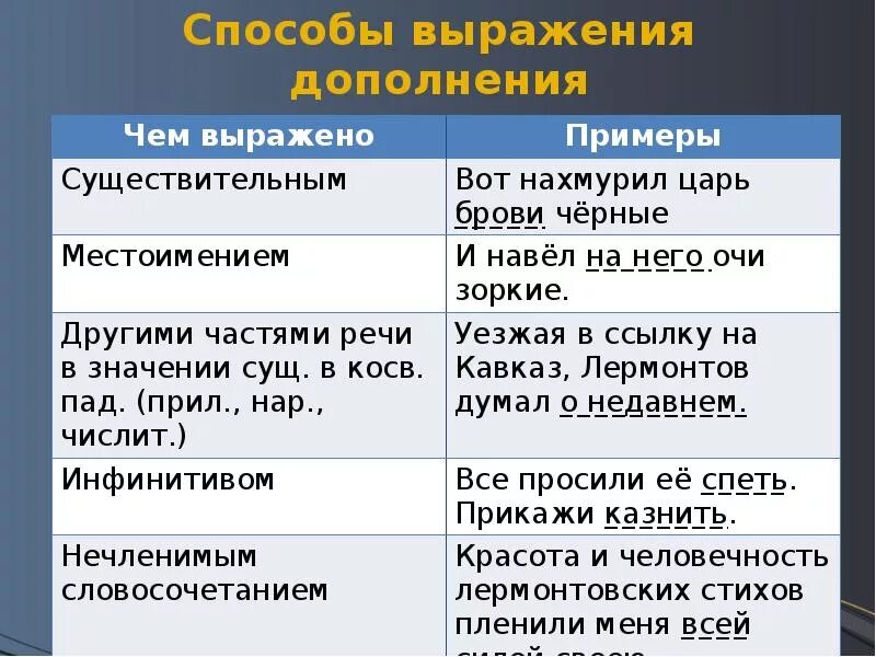 Способы выражения дополнения. Способы выражение долнений. Способы выражения прямого дополнения. Че м вырадено дополнение.