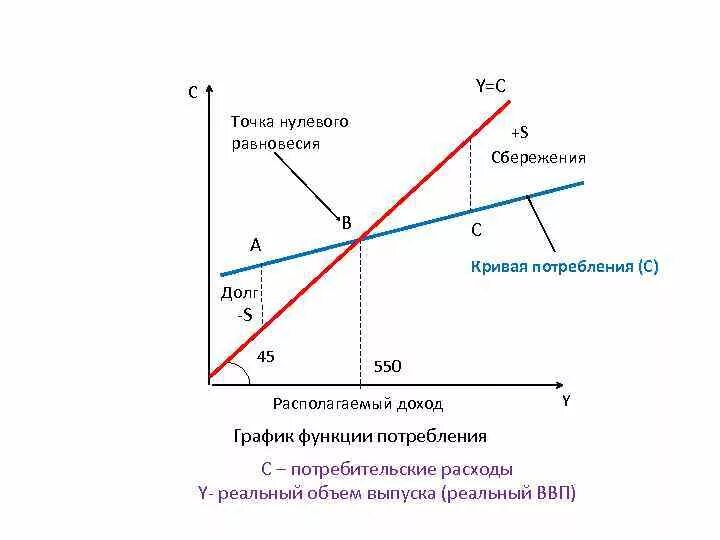 Нулевое равновесие. Точка нулевого сбережения это. Кривая потребления и сбережения. Функция сбережения график. График потребления и сбережения макроэкономика.