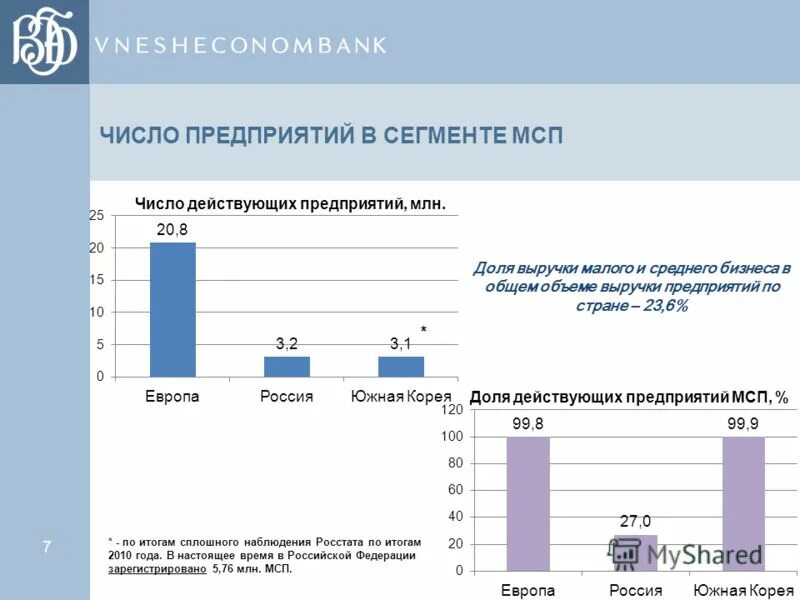 динамика количества кредитных организаций в россии. количество заводов в екатеринбурге количество. количество предприятий в россии по годам. предприятии росси банкроты. количество действующих предприятий.