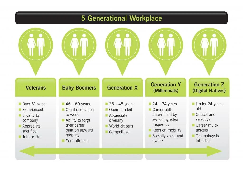 Правила 4 поколений. Types of Generations. Поколение x. Поколения x y z English. Generations characteristics.