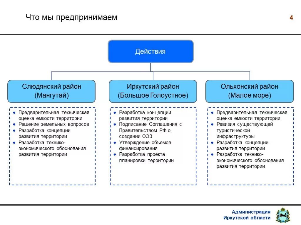 Разработка концепции развития территории. Типы развития территории. развитие туризма в иркутской области. после разработки концепции развития территории. туристическая инфраструктура иркутской области.