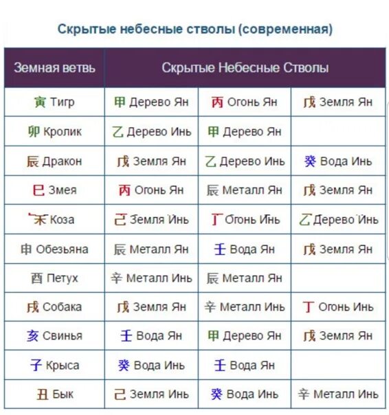 Скрытые небесные стволы в ба Цзы таблица. Земные ветви в Бацзы таблица. Скрытые небесные стволы в ба Цзы. Фазы Ци в ба Цзы таблица. Что означает спрятать концы в воду