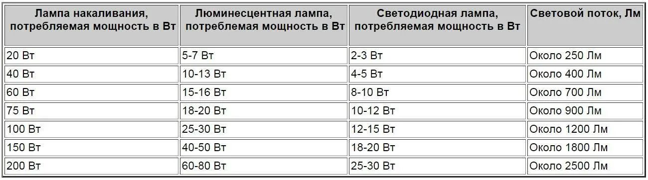 Потребление люминесцентных ламп. Световой поток лампы накаливания 60 ватт. лампа накаливания 200 вт световой поток люмен. световой поток лампы накаливания 75 ватт. светодиодные лампы е27 таблица мощности.