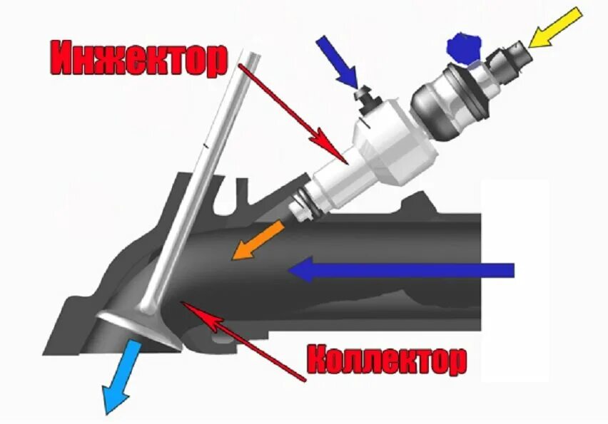 Форсунка непосредственного впрыска бензина. Распределительный впрыск многоточечный. Распределительный впрыск топлива. Система впрыска MPI.