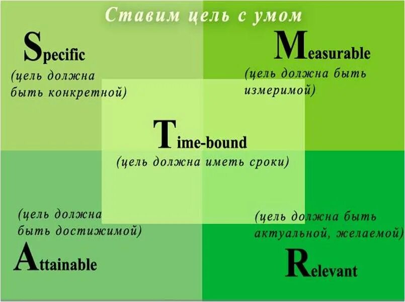 Цель должна быть конкретная измеримая. Smart цели. Smart постановка целей. Технология смарт постановка целей. Цель должна быть достижима измерима.