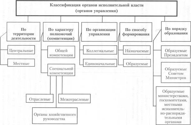 Классификация органов государства схема. Классификация органов государственной исполнительной власти в РФ.