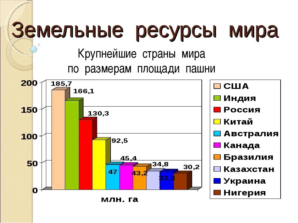 Богатство земли богатство страны. Распределение земельных ресурсов в мире. Мировые запасы земельных ресурсов.