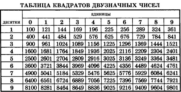 Таблица квадратов двузначных чисел. Таблица по алгебре квадратных двузначных чисел. Таблица квадратов двухначных чисел. Таблица квадратов двузначных чисел шпора. Число 4 является квадратом целого числа